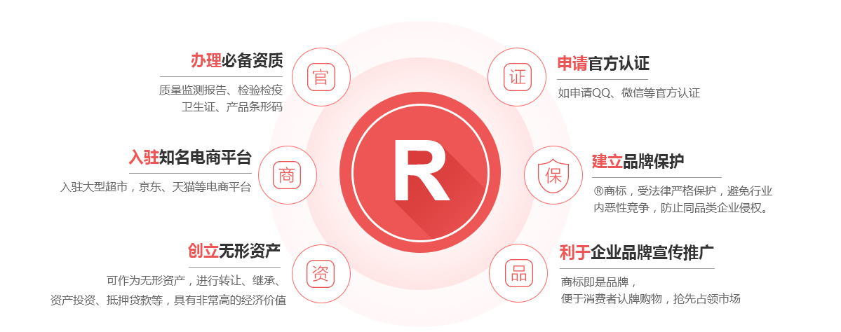 颍州商标注册的作用